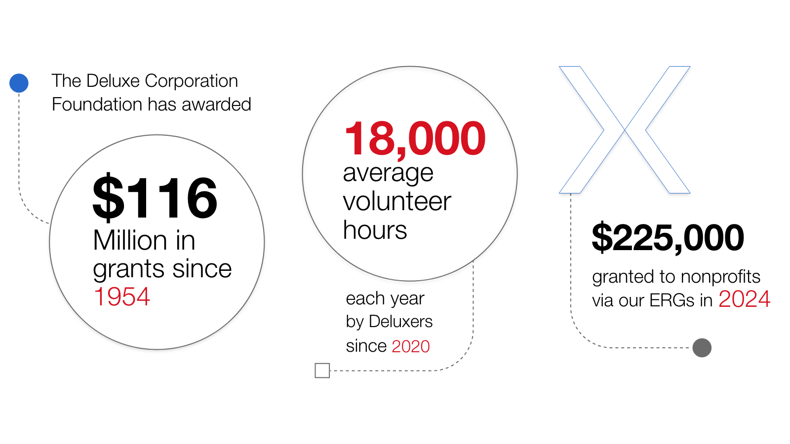 An infographic that shows Deluxe's community impact, including $116 million in grants given since 1954, 18,000 annual volunteer hours and $225,000 granted to nonprofits via Deluxe's ERGs in 2024.