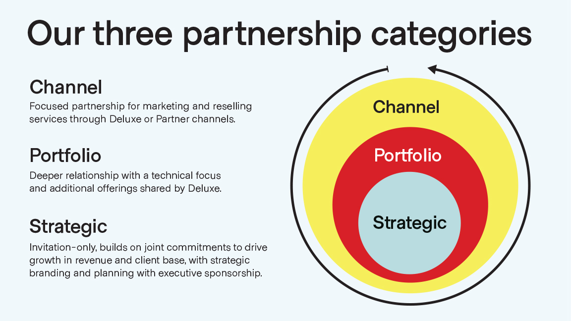 three strategie partnership categories
