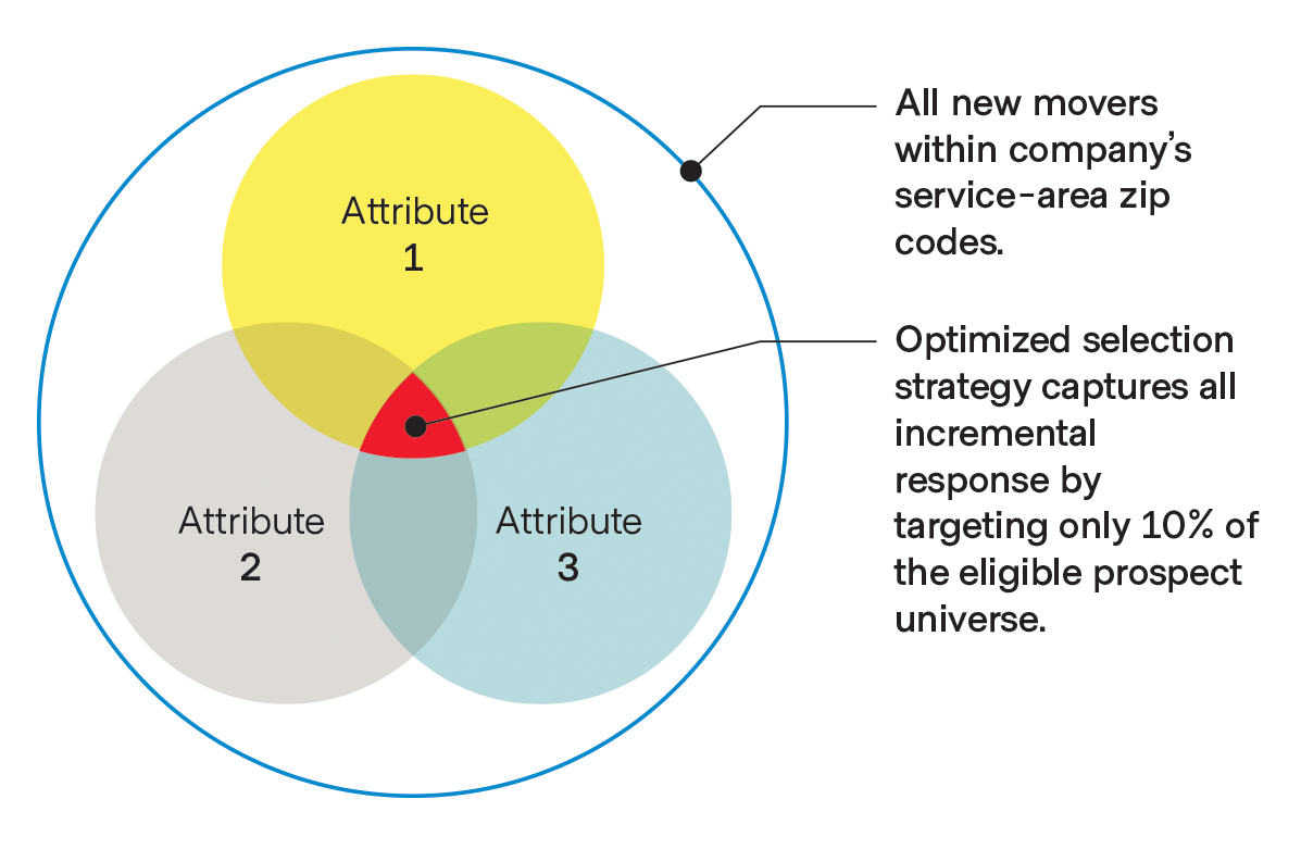 Venn diagram of customers matching multiple attributes