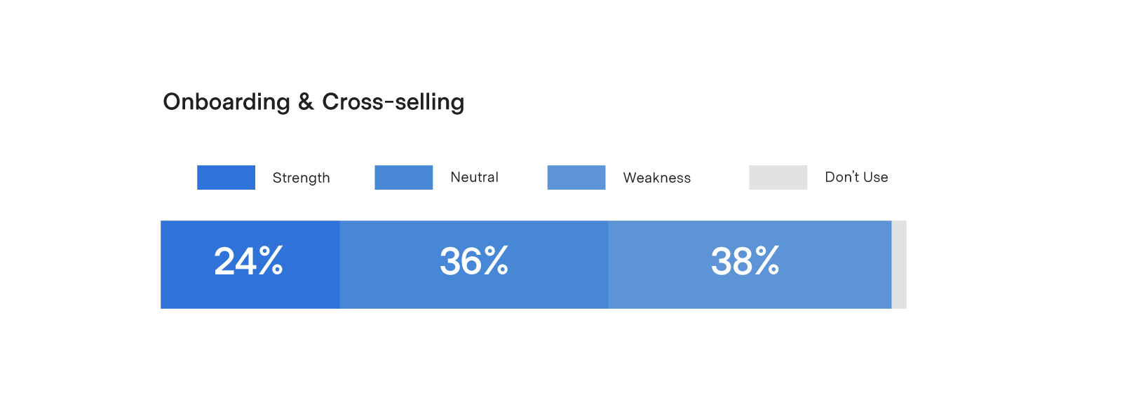 Onboarding & Cross-selling