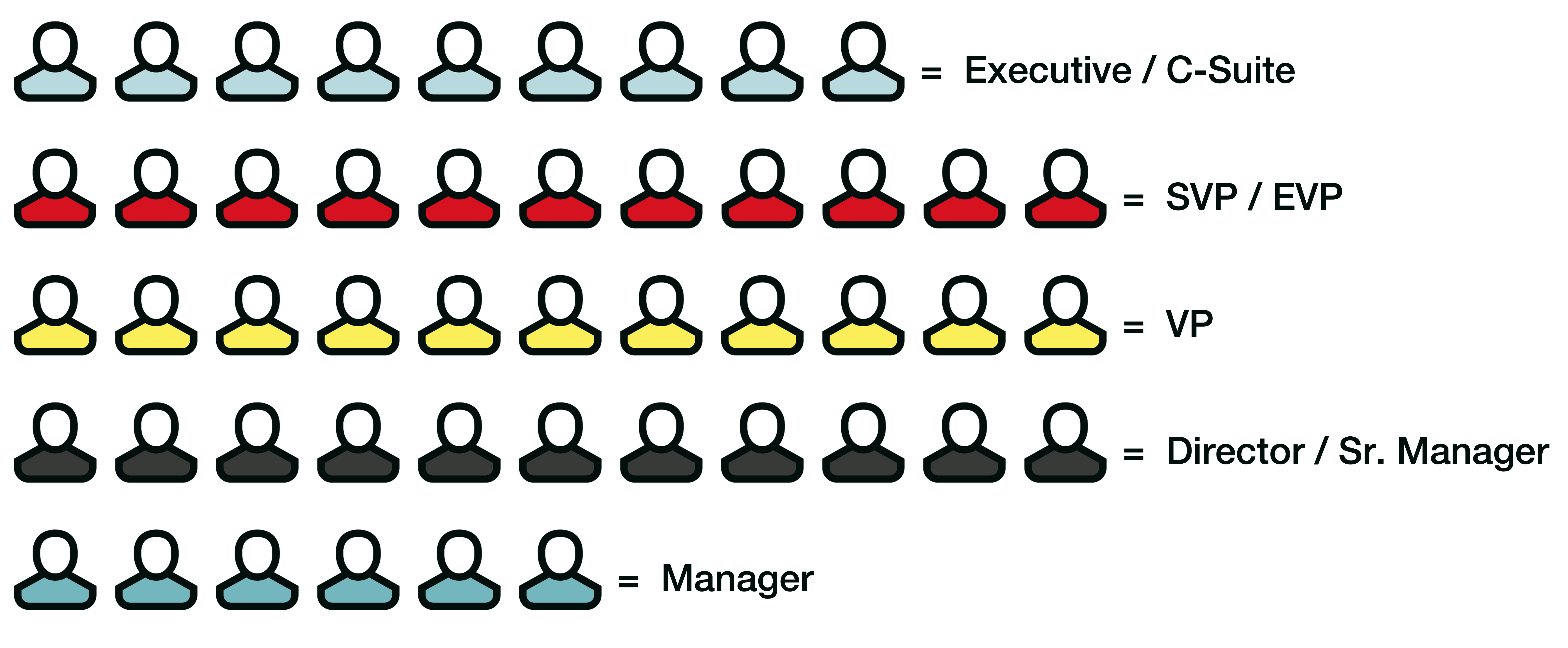 DX attendee breakdown